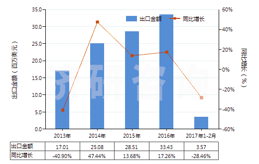 2013-2017年2月中國其他初級(jí)形狀的聚苯乙烯(HS39031990)出口總額及增速統(tǒng)計(jì)